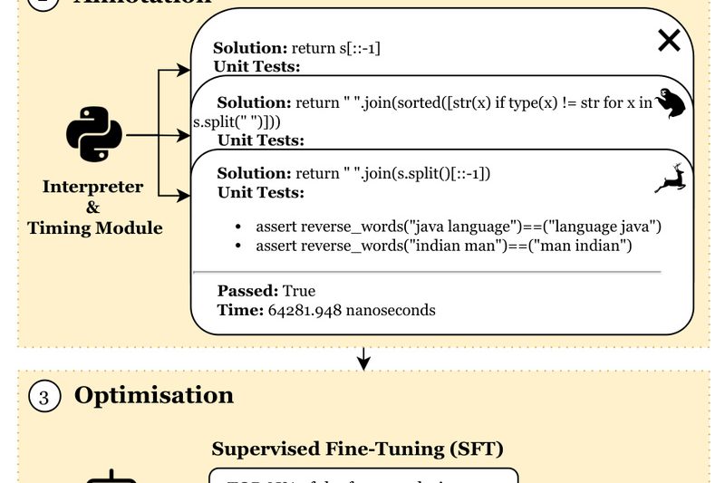 Code-Optimise: Boost Code Correctness and Runtime Efficiency Without Trade-offs